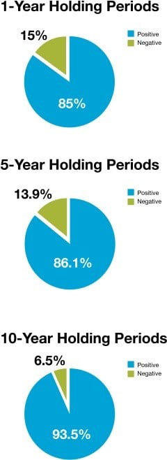 Holding Equities for the Long Term