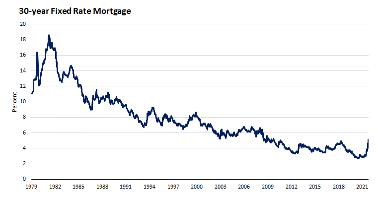 Will Rising Mortgage Rates Slow Down Housing?